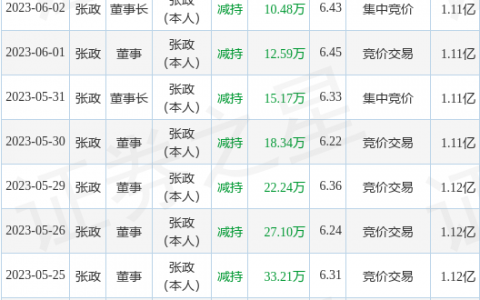 *ST炼石：7月24日公司高管张政减持公司股份合计5350股