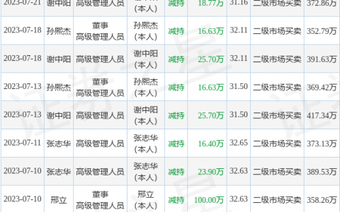 中科软：7月24日公司高管王欣减持公司股份合计77万股