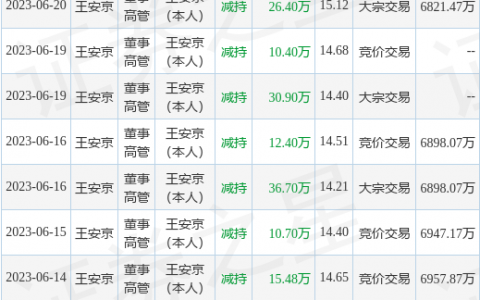 科蓝软件：7月27日公司高管王安京减持公司股份合计49.5万股