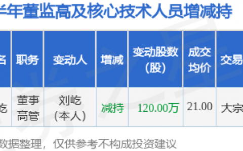 艾可蓝：7月27日公司高管刘屹减持公司股份合计120万股