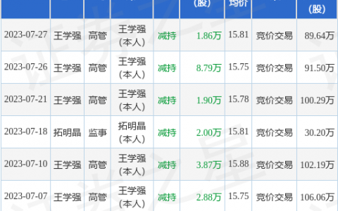 晓鸣股份：7月27日公司高管王学强减持公司股份合计1.86万股