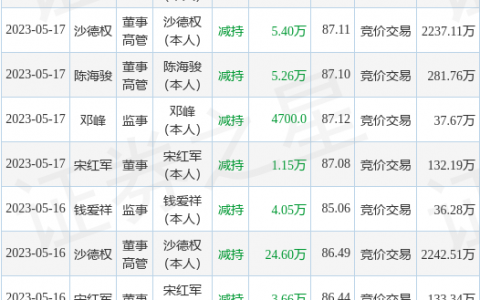 海力风电：7月27日公司高管宋红军减持公司股份合计10000股