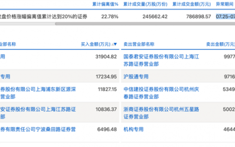 券商股要"熄火"？机构最新观点来了