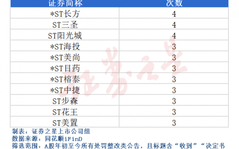 监管发力！年内近70家上市公司被立案调查