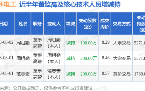 金杯电工：8月2日公司高管周祖勤减持公司股份合计100万股
