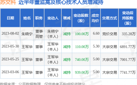 苏交科：8月2日公司高管朱晓宁减持公司股份合计100万股