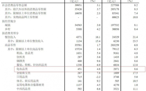 美丽背后有生意！上半年化妆品卖了2071亿，多家上市公司业绩亮眼