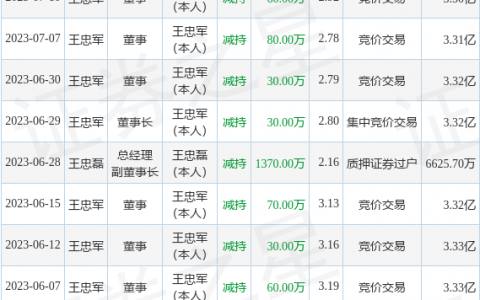 华谊兄弟：8月3日公司高管王忠军减持公司股份合计32.87万股