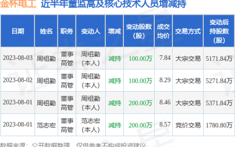 金杯电工：8月3日公司高管周祖勤减持公司股份合计100万股