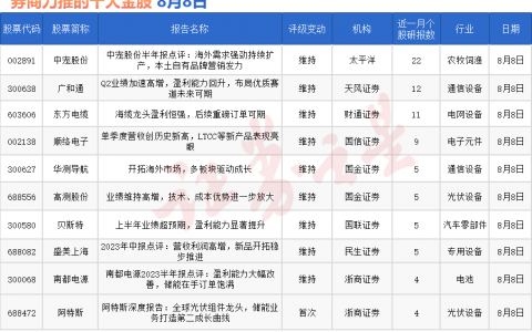 券商今日金股：22份研报力推一股（名单）