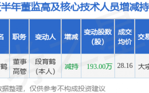 上能电气：8月7日公司高管段育鹤减持公司股份合计193万股