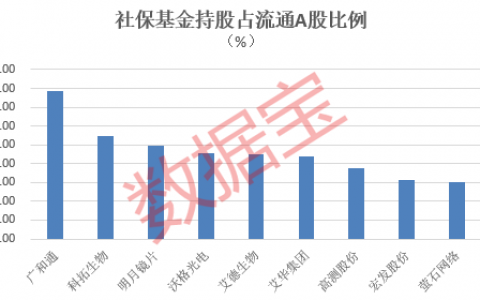 社保基金最新动向！现身23股前十大流通股东，青睐三大科技行业，首批社保基金重仓股出炉