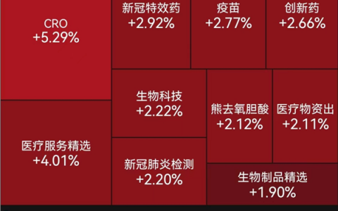 A股被医药"包场"！个股和ETF轮番上攻，就此走出阴霾？机构已在布局
