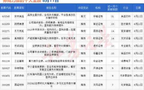 券商今日金股：31份研报力推一股（名单）