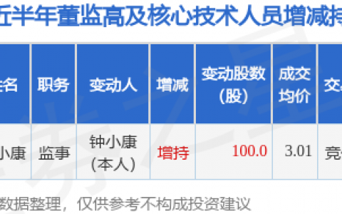 安控科技：8月10日公司高管钟小康增持公司股份合计100股
