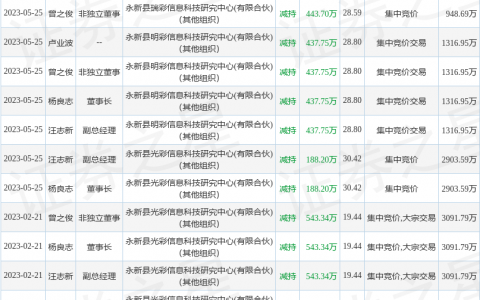 彩讯股份：8月7日公司高管胡涛的亲属减持公司股份合计1000股