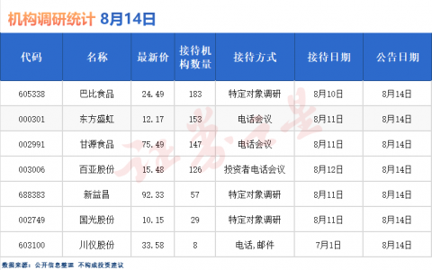 机构调研快报：近两百家机构扎堆这家公司（名单）
