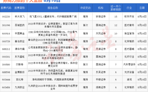 券商今日金股：15份研报力推一股（名单）