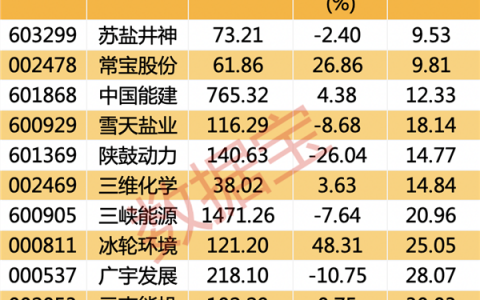 压缩空气储能重大突破，未来装机有望大幅提升！6只概念股市盈率不到20倍