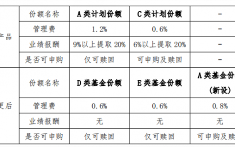 证券业首例！集合资管计划管理人变成旗下公募，这家券商在下什么棋？