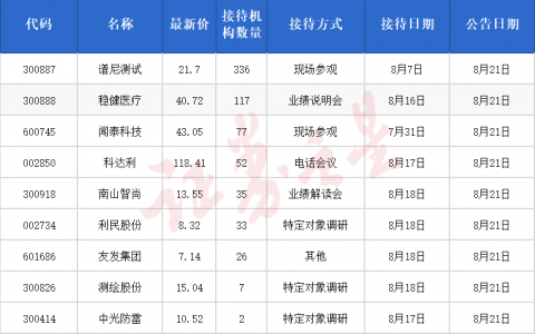 机构调研快报：超三百家机构扎堆这家公司（名单）