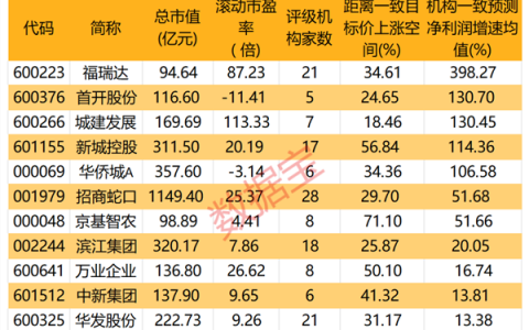房地产多重利好袭来，机构预测13股高增长