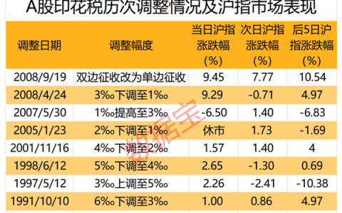 降印花税后，哪些板块高胜率？数据揭秘