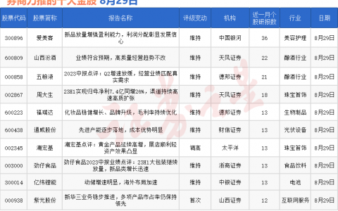 券商今日金股：36份研报力推一股（名单）