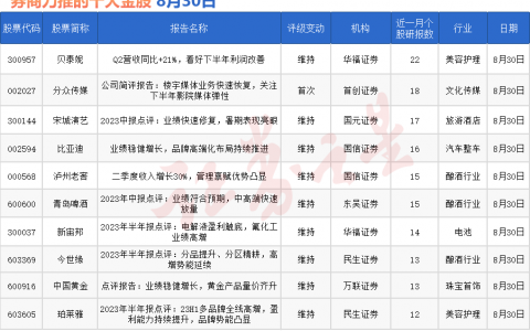 券商今日金股：22份研报力推一股（名单）