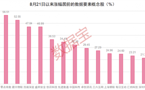 王炸利好，存量首套房利率下调！文心一言火了，大模型与数据共振提速，12只绩优数据要素股值得关注