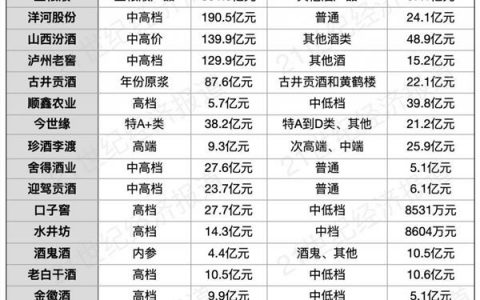 白酒股年中交卷：10家全年目标进度过半 酒企位次竞争加剧