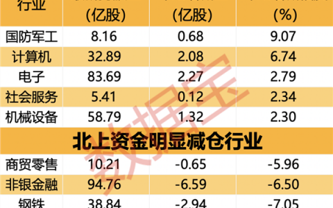 外资大出手，4股获增持超500万股，这一板块被盯上！