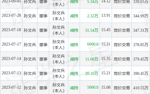 明阳电路：9月5日公司高管孙文兵减持公司股份合计5.34万股