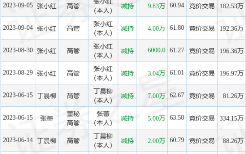 新产业：9月5日公司高管张小红减持公司股份合计9.83万股