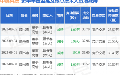 中英科技：9月5日公司高管顾书春减持公司股份合计10000股