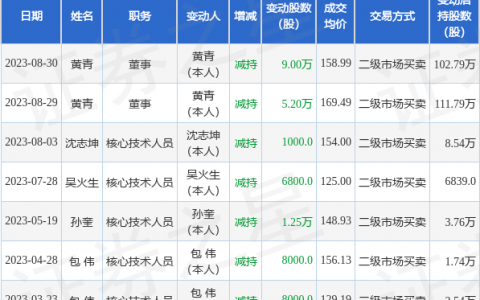 财富趋势：8月29日至8月30日公司高管黄青减持公司股份合计14.2万股