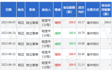 国盛金控：8月22日至8月24日公司高管程迈的亲属减持公司股份合计600股