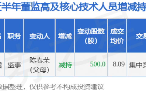 赣能股份：9月21日公司高管陈珺的亲属减持公司股份合计500股