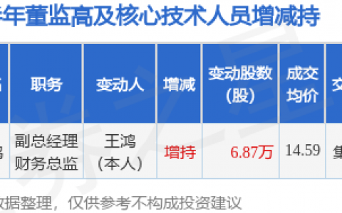 富森美：9月26日公司高管王鸿增持公司股份合计6.87万股