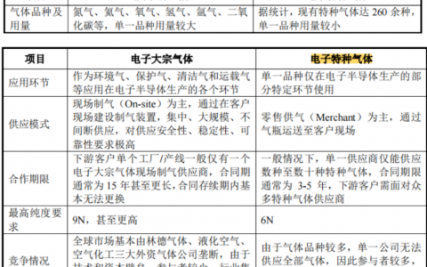 电子气体：半导体产业的重要食粮
