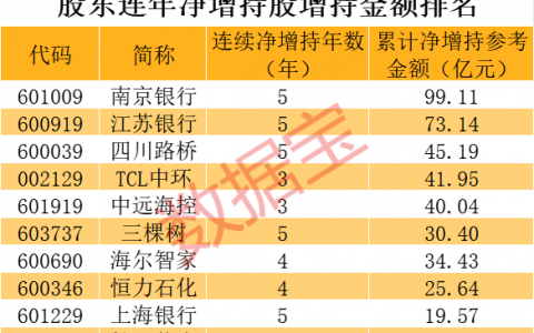 股东连年净增持股曝光，股价表现也亮了！净增持超99亿元，小白马连续5年获股东青睐