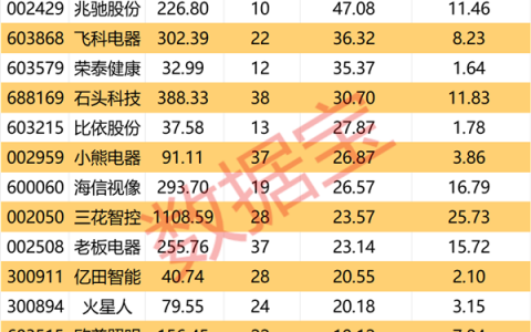 假期家电市场持续升温，23股全年业绩有望向好