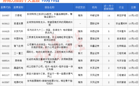 券商今日金股：14份研报力推一股（名单）