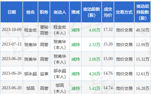 利和兴：10月9日公司高管程金宏减持公司股份合计4万股