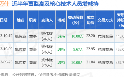 德迈仕：10月12日公司高管姚伟旋减持公司股份合计10万股