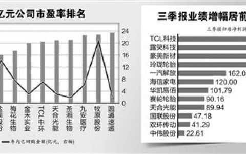 上市公司掀起回购潮 年内已投入资金超600亿元