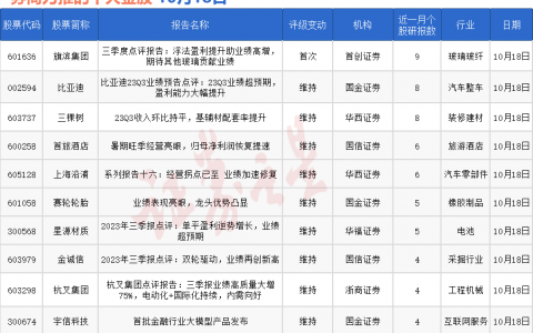 券商今日金股：9份研报力推一股（名单）