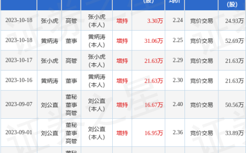 兆新股份：10月18日公司高管黄炳涛、张小虎增持公司股份合计34.36万股