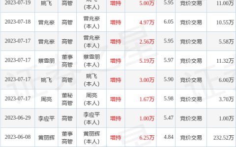 欧菲光：10月18日公司高管罗勇辉增持公司股份合计9600股