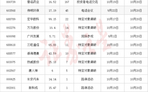 机构调研快报：近170家机构扎堆这家公司（名单）